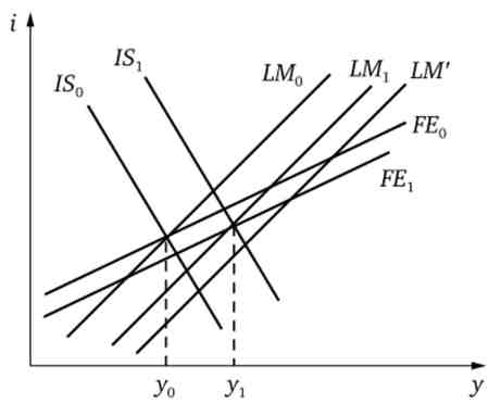           IS >LM  FE