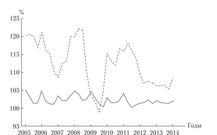   (%     )       (%   ), 2005-2014 