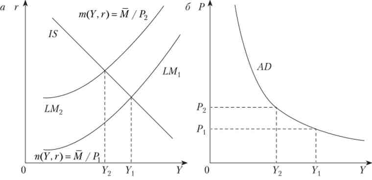       IS-LM