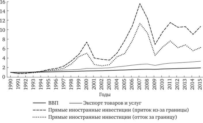   ,         (   .  2000  .; 1990 . = 1)