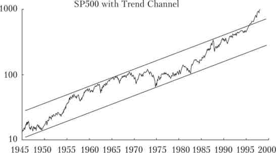     S &P 500