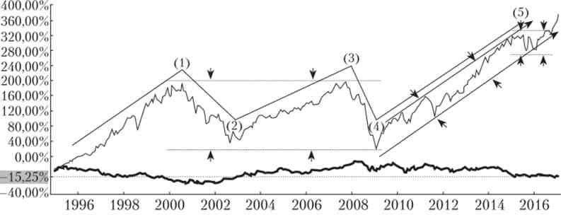   -    S &P 500, 1995-2017 