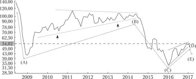 ֳ  '  WTI  -  , 2009-2017 