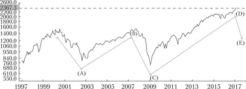  S &P 500, 1997-2017 
