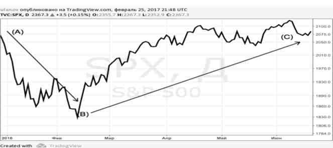  S &P 500,  -  2016 