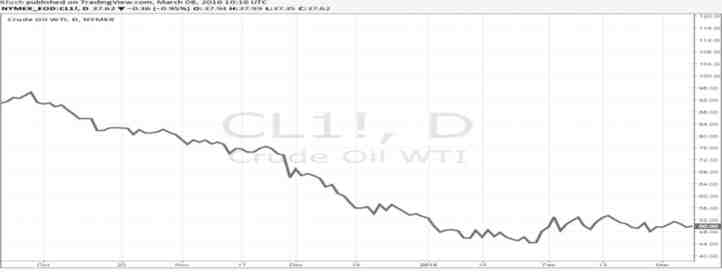 ֳ   ' WTI, 2014-2015 