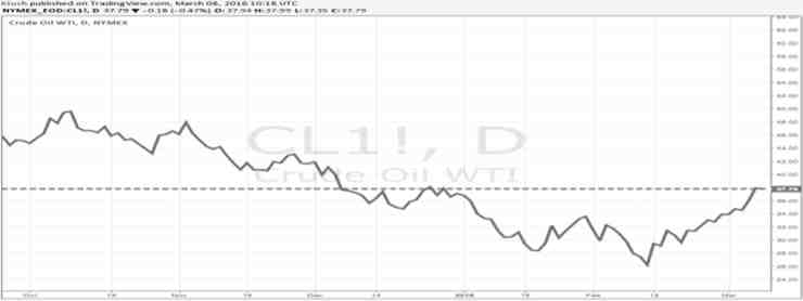 ֳ   ' WTI, 2015-2016 